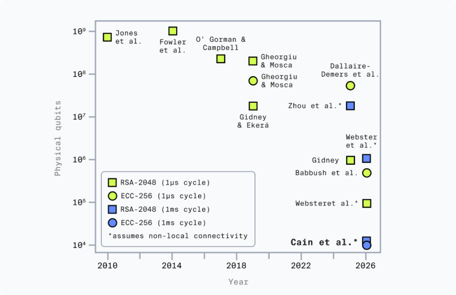 Estimated number of physical qubits to run Shor's algorithm versus year of publication