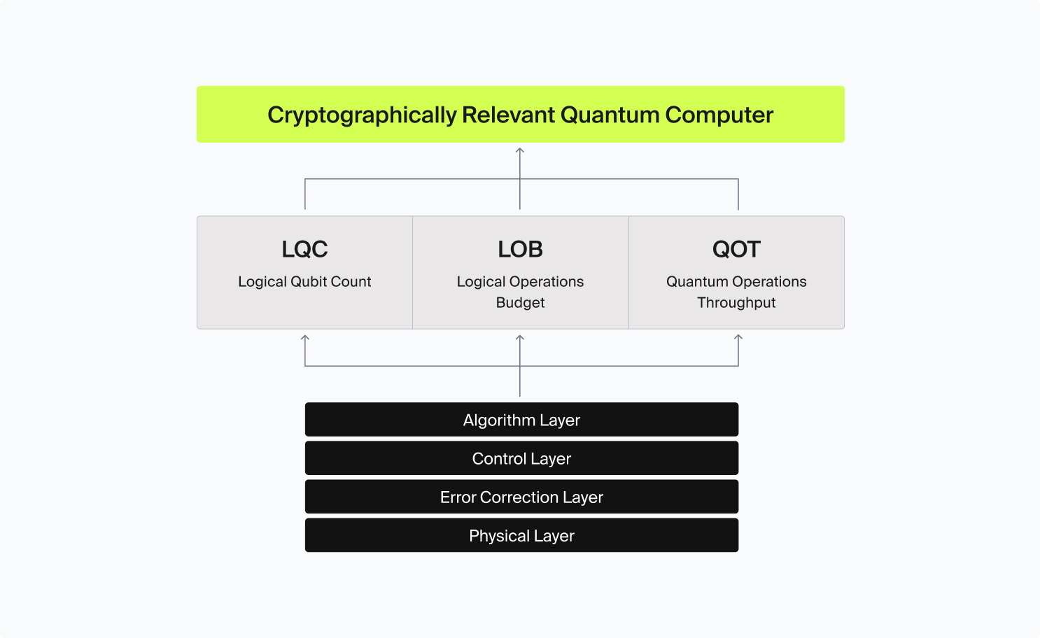 Three metrics distilling the quantum correcting stack