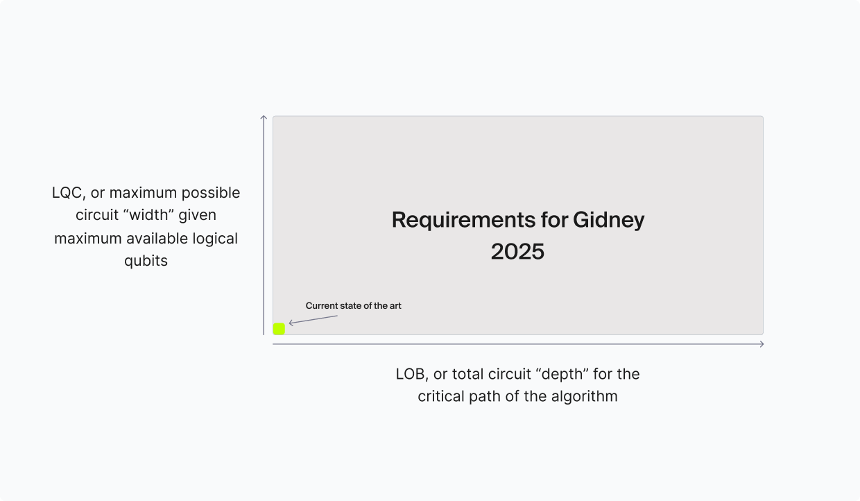 Geometric interpretation of Shor's algorithm requirements
