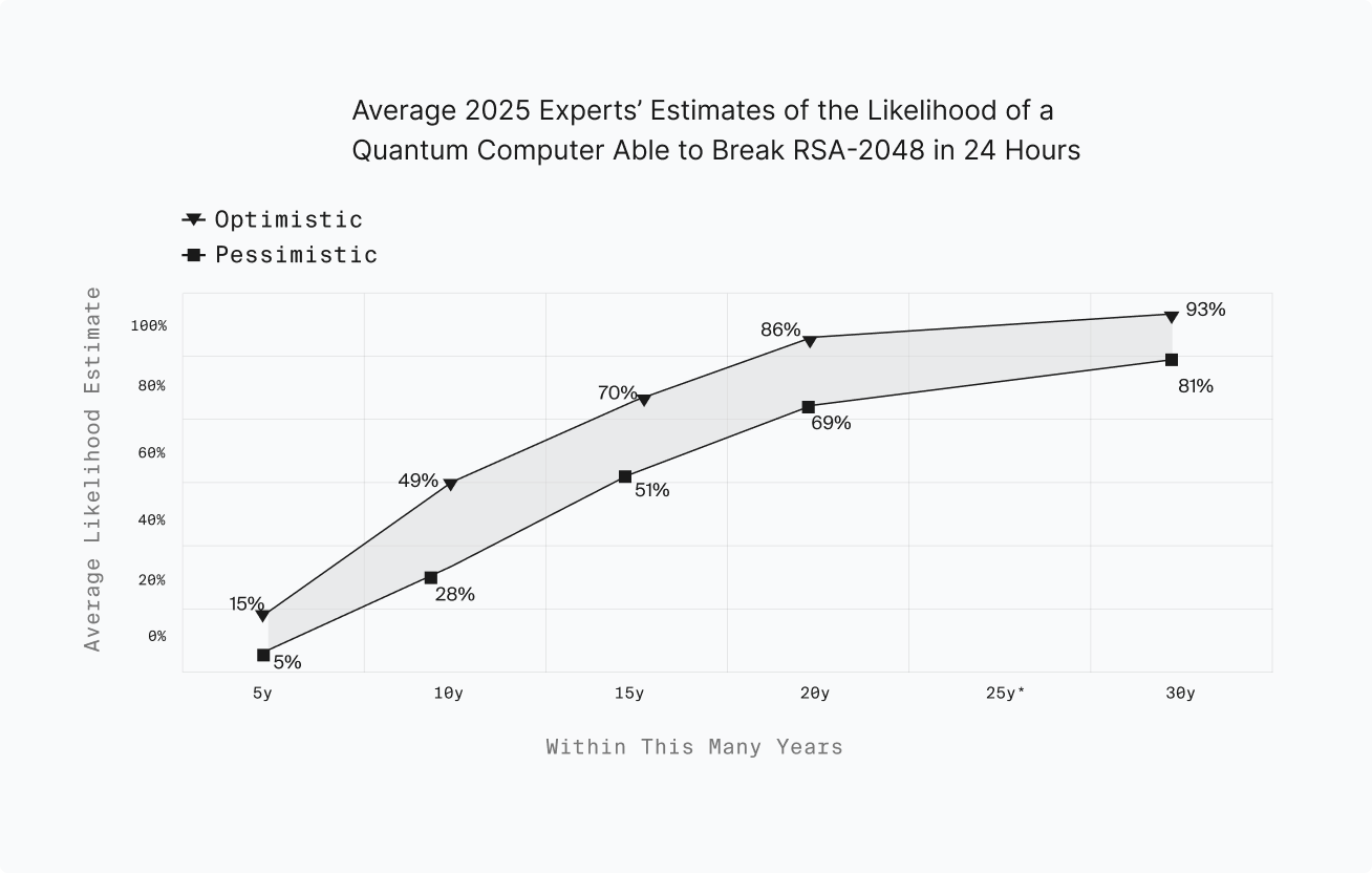 Expert survey of likelihood of CRQC over time