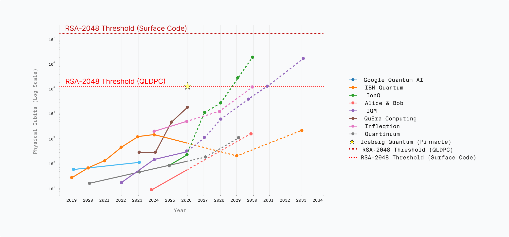 Published vendor roadmaps for physical qubits over time vs RSA-2048 thresholds