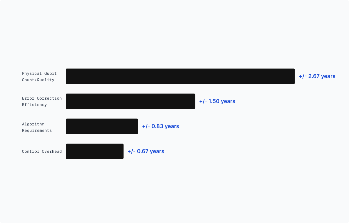 Sensitivity analysis bar chart