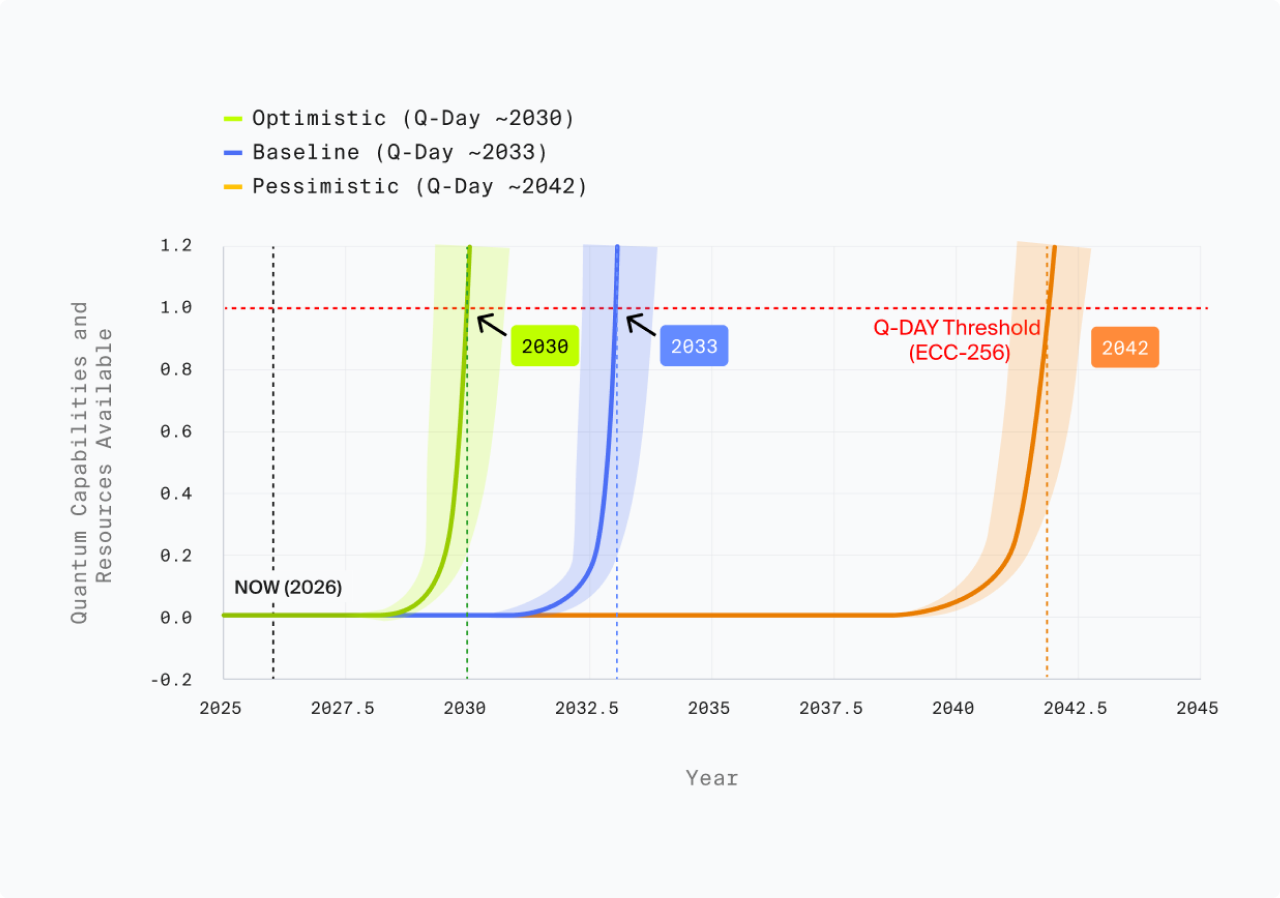 Q-Day forecast under bear / base / bull scenarios