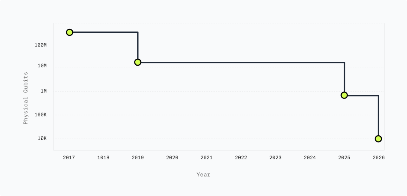 Shor's algorithm resource estimates over the last decade