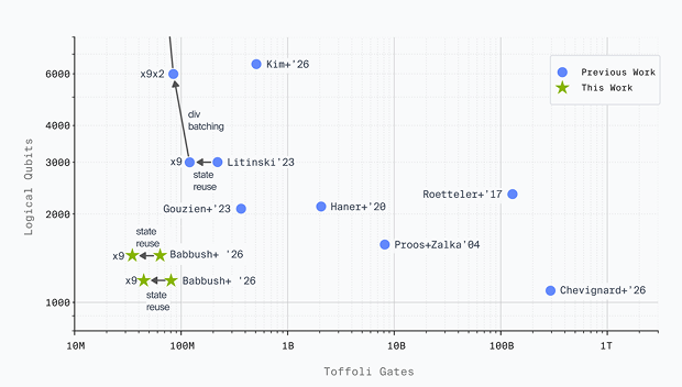Comparison of logical quantum resources to break 256-bit ECDLP