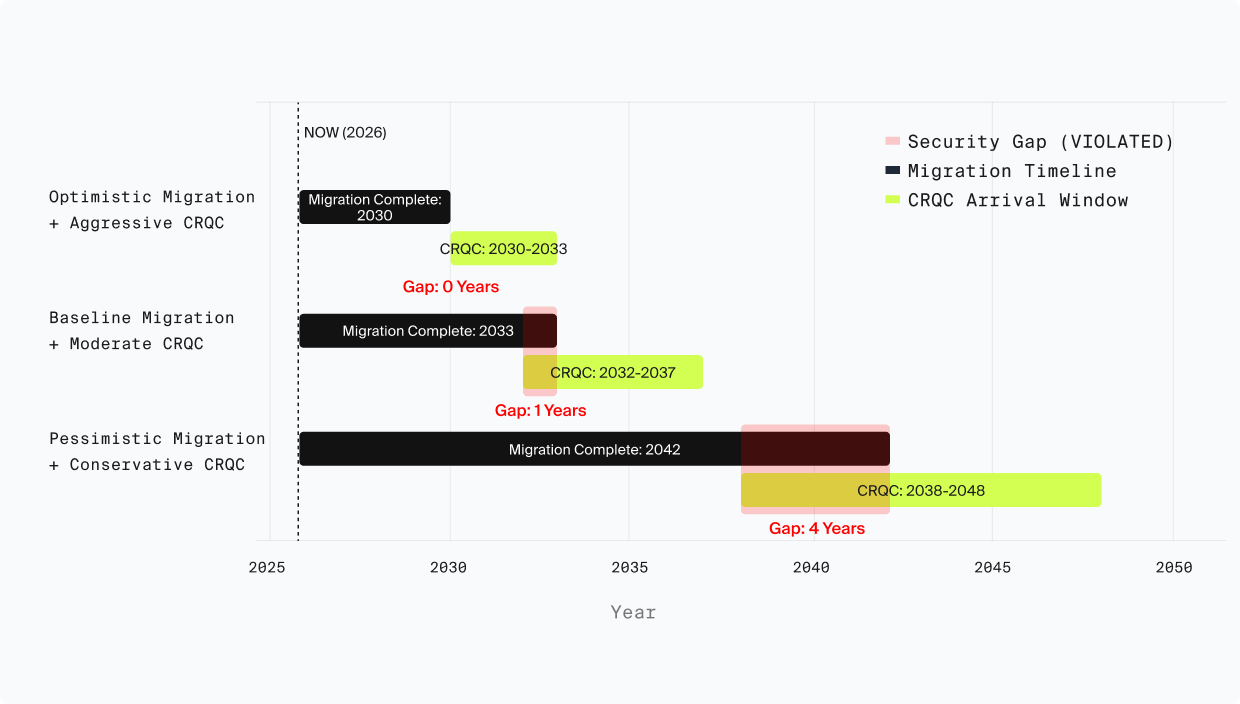 Mosca's Inequality timeline diagram