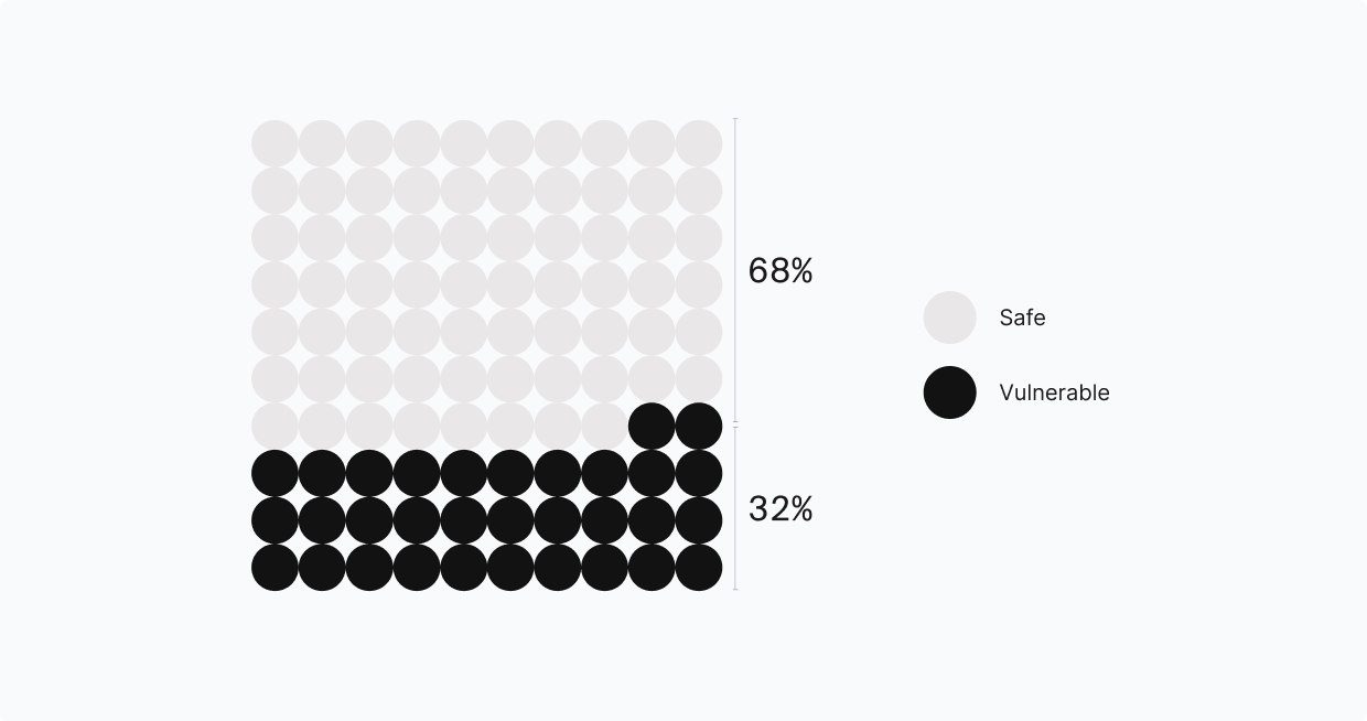 Quantum vulnerable Bitcoin pie chart showing 32% vulnerable, 68% safe