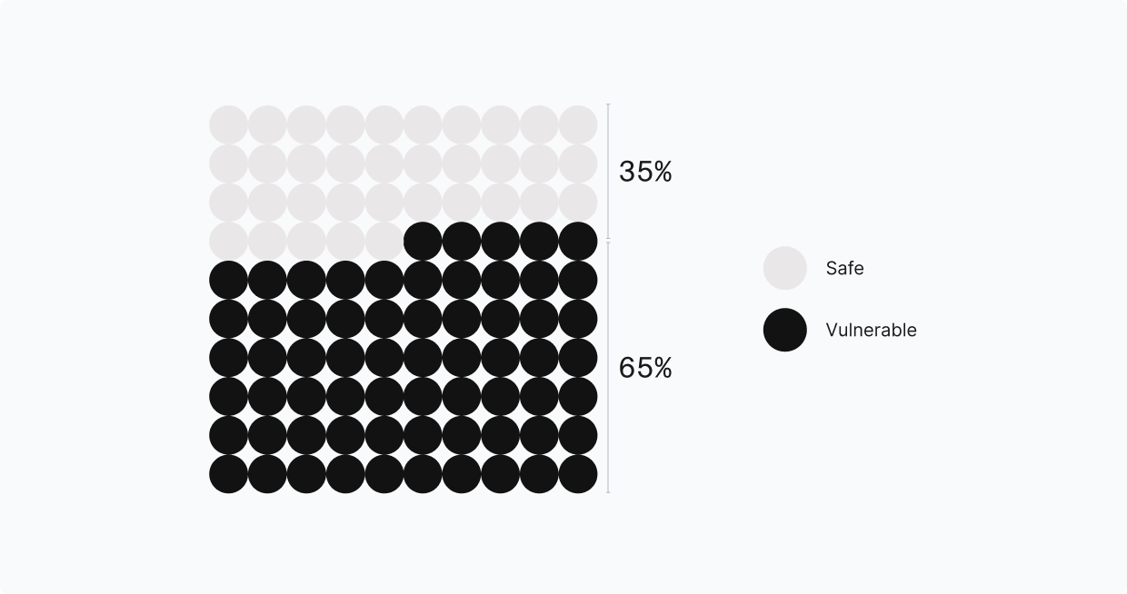 Quantum vulnerable Ethereum pie chart showing 65% vulnerable, 35% safe