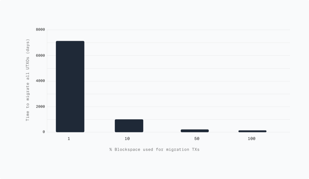 Migration time bar chart showing days vs percentage of blockspace dedicated