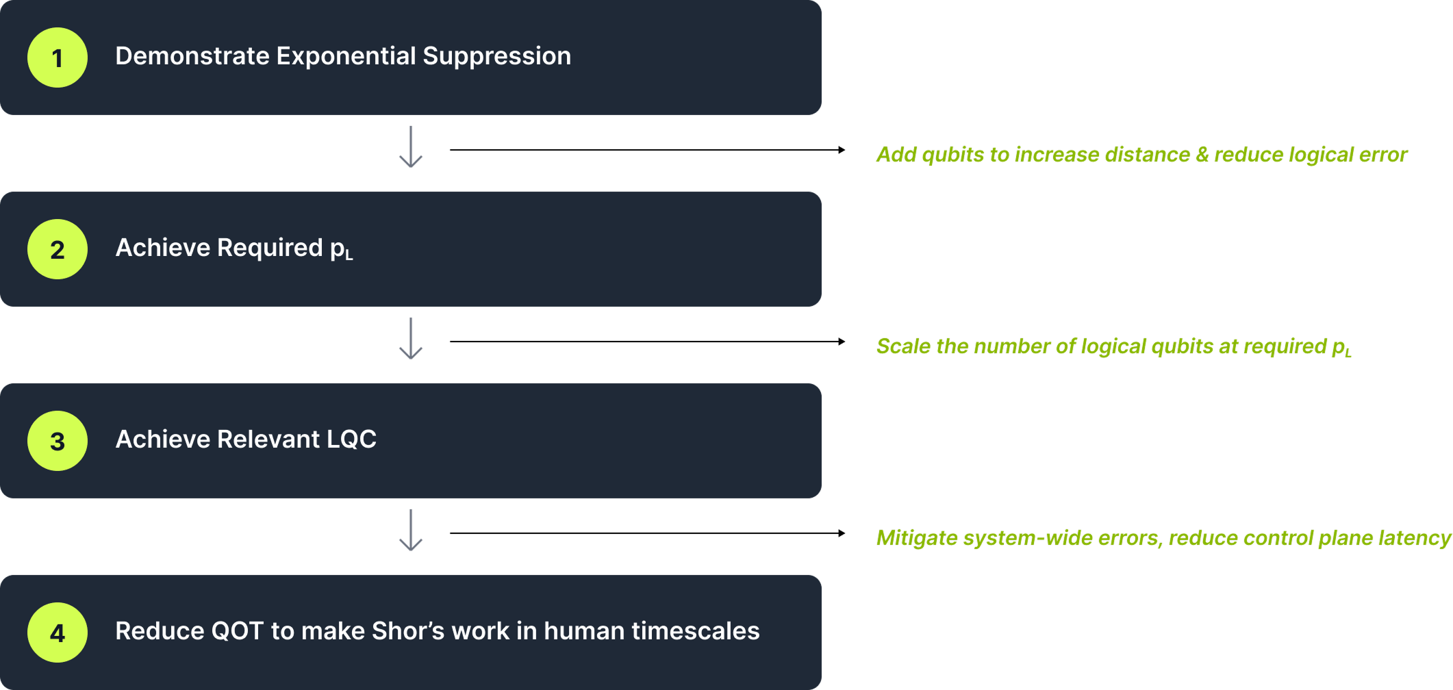 The four sequential steps to fault-tolerant quantum computing.