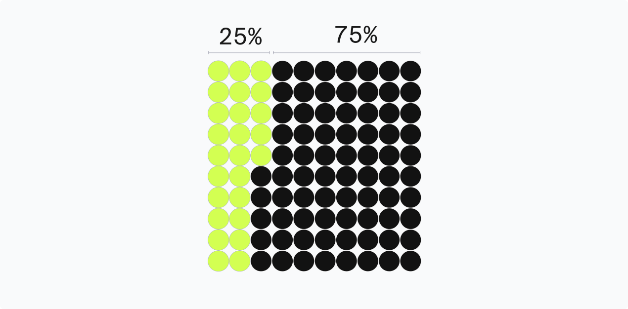 Classical probabilities sum to one