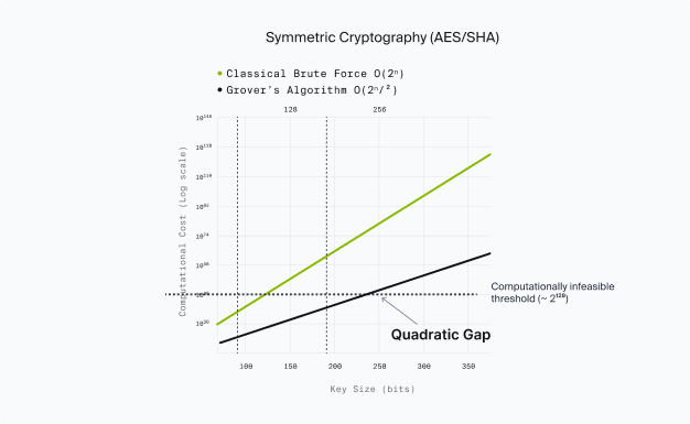 Symmetric cryptography (AES/SHA) — Grover's algorithm quadratic speedup over brute force
