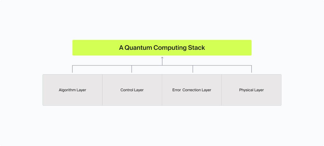Quantum computing stack diagram