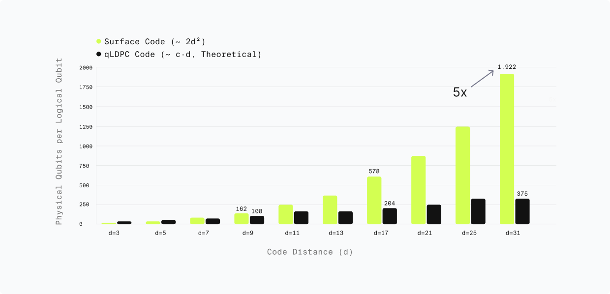 Asymptotic comparison of surface codes vs qLDPC