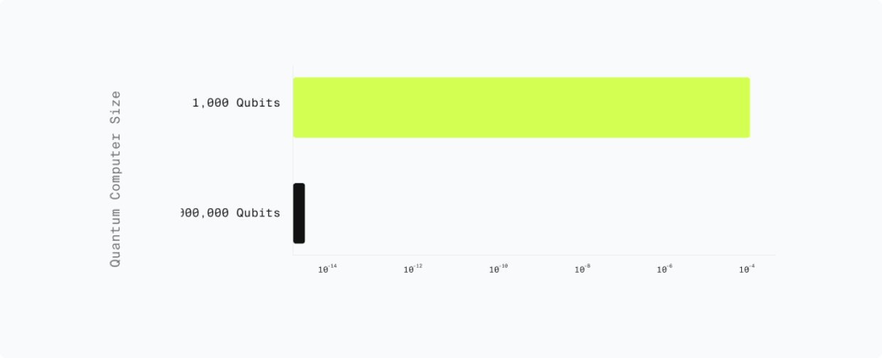 Below-threshold scalability — logical error rate vs distance