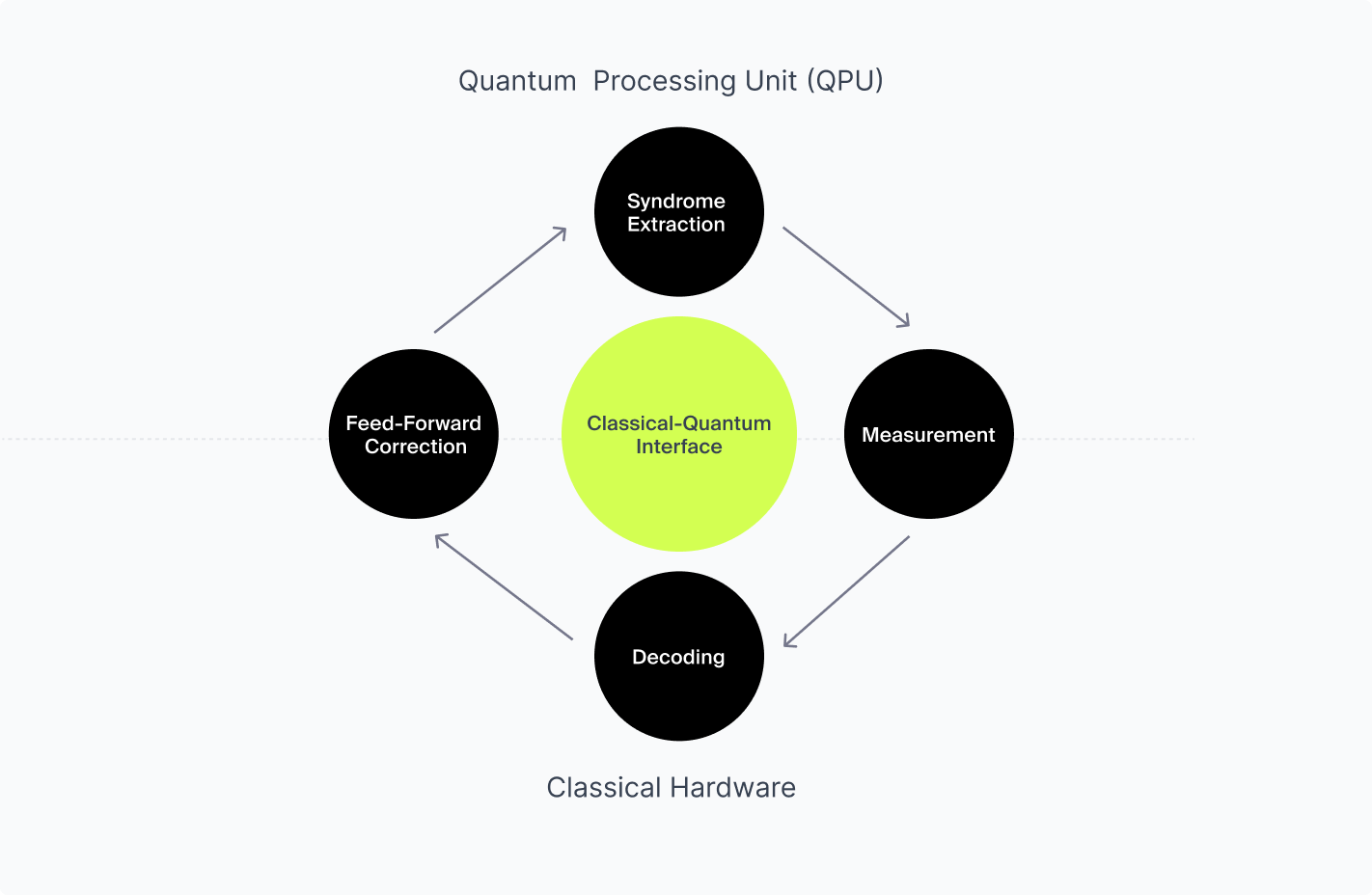 Classical-quantum control interface during one logical cycle