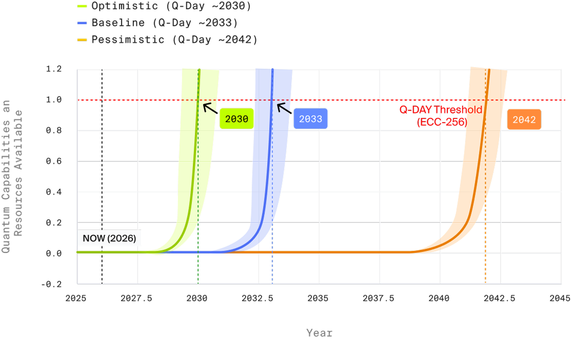 Q-Day model output across Bear, Base, and Bull scenarios.