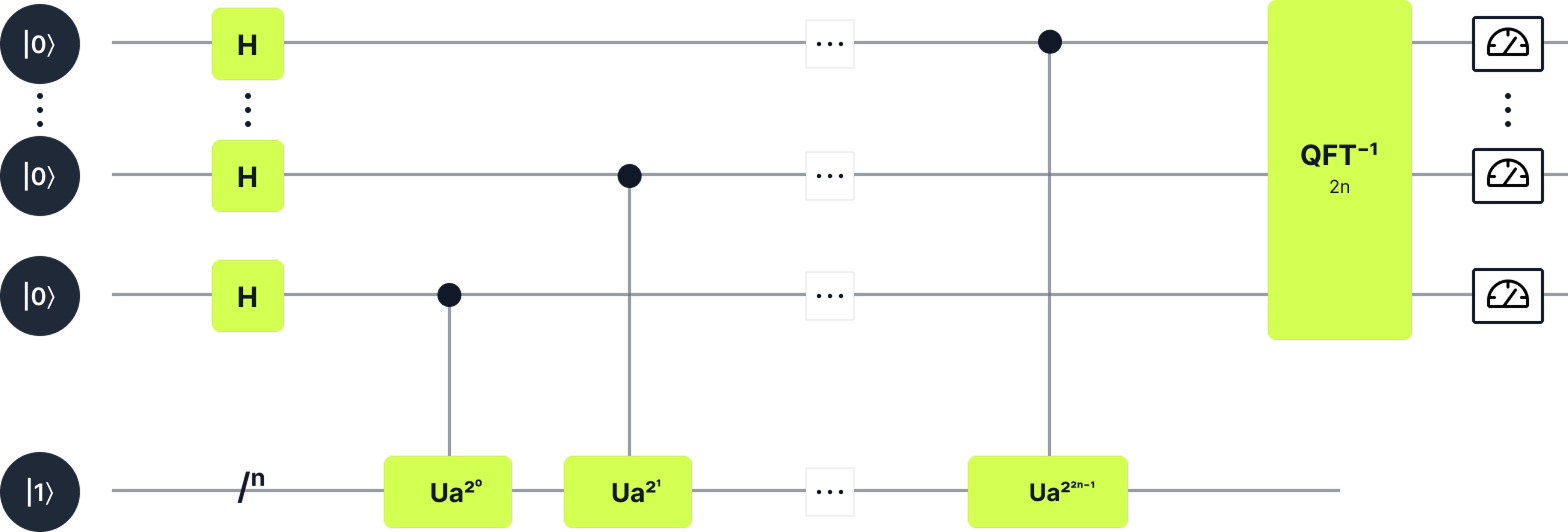 Quantum Phase Estimation circuit — Shor's algorithm subroutine.