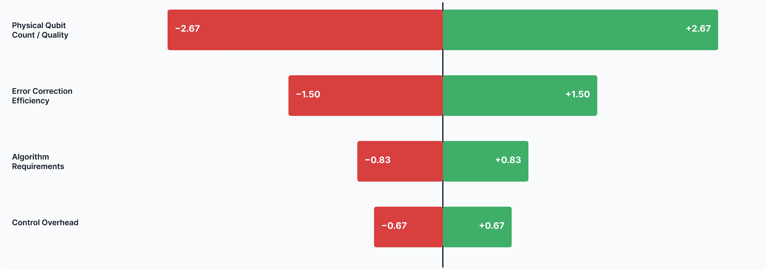 Sensitivity analysis: years of impact on Q-Day from a unit change in each variable layer.