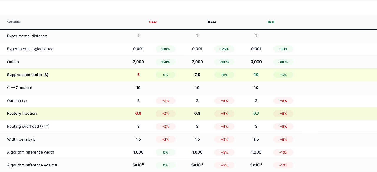 Table of Bear / Base / Bull values and year-over-year deltas for every variable in the Q-Day model.