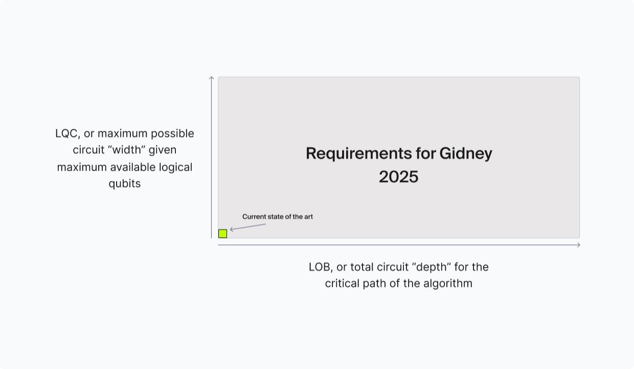 Geometric interpretation of Shor's algorithm requirements