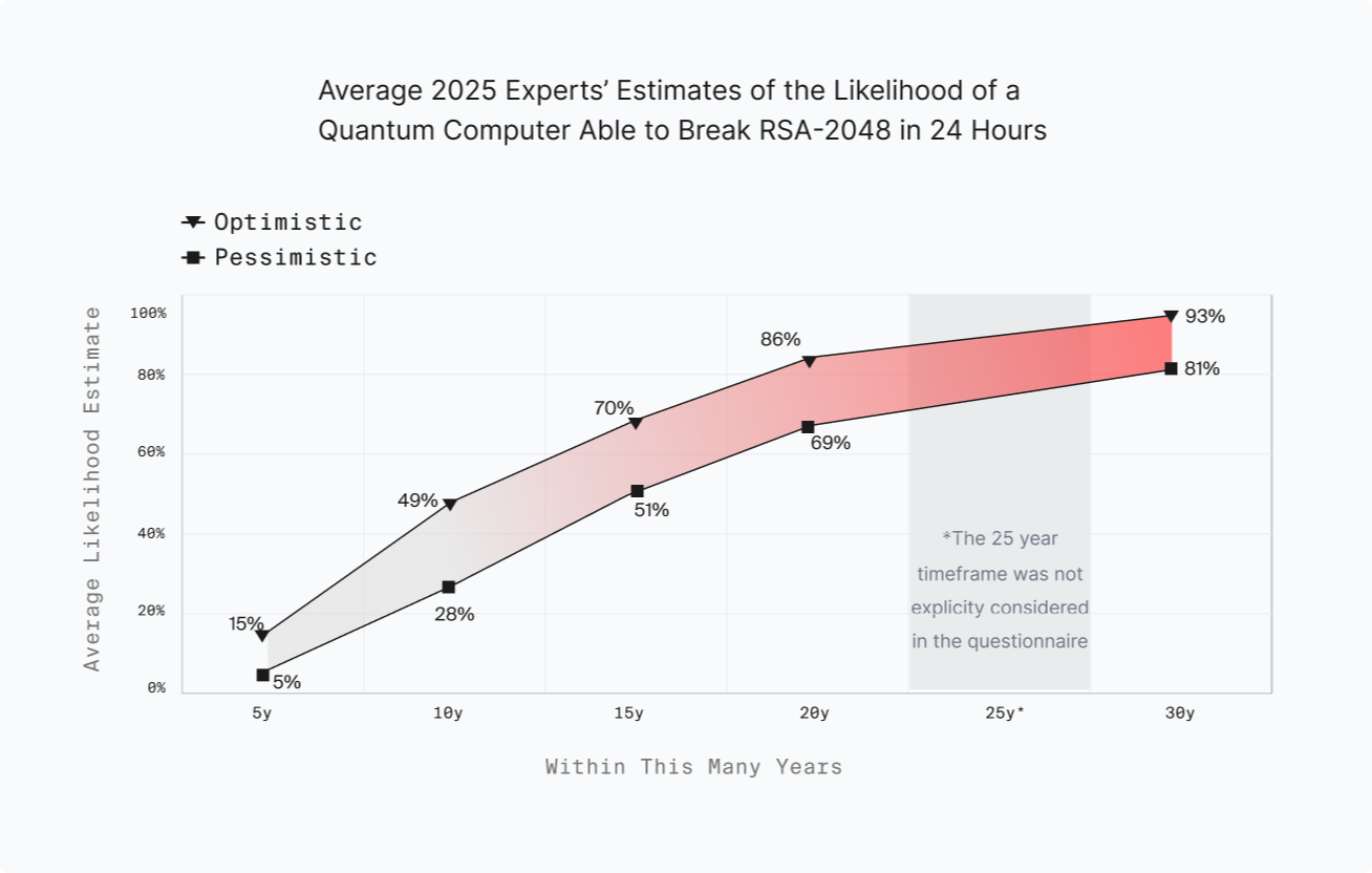 Expert survey of likelihood of CRQC over time