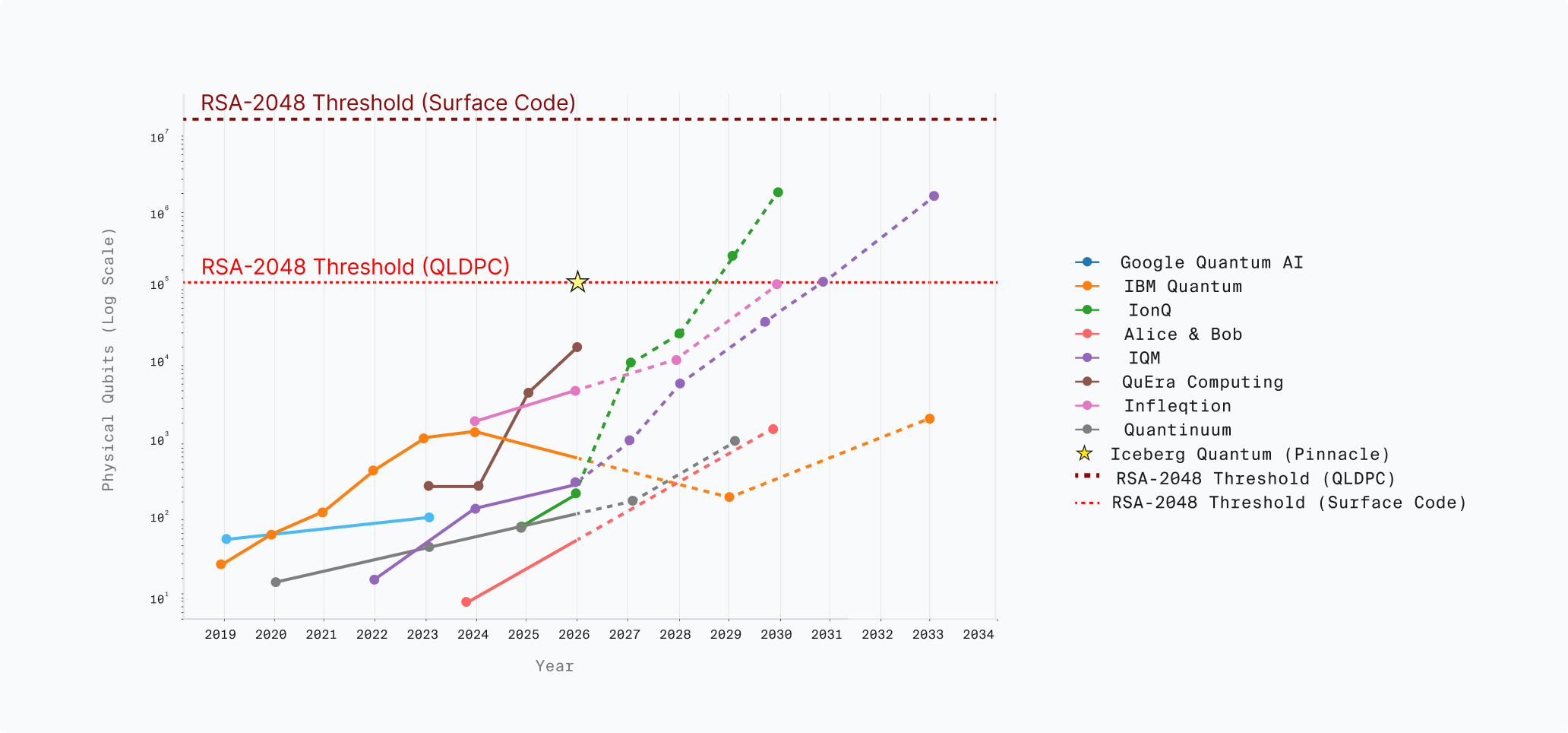 Published vendor roadmaps for physical qubits over time vs RSA-2048 thresholds