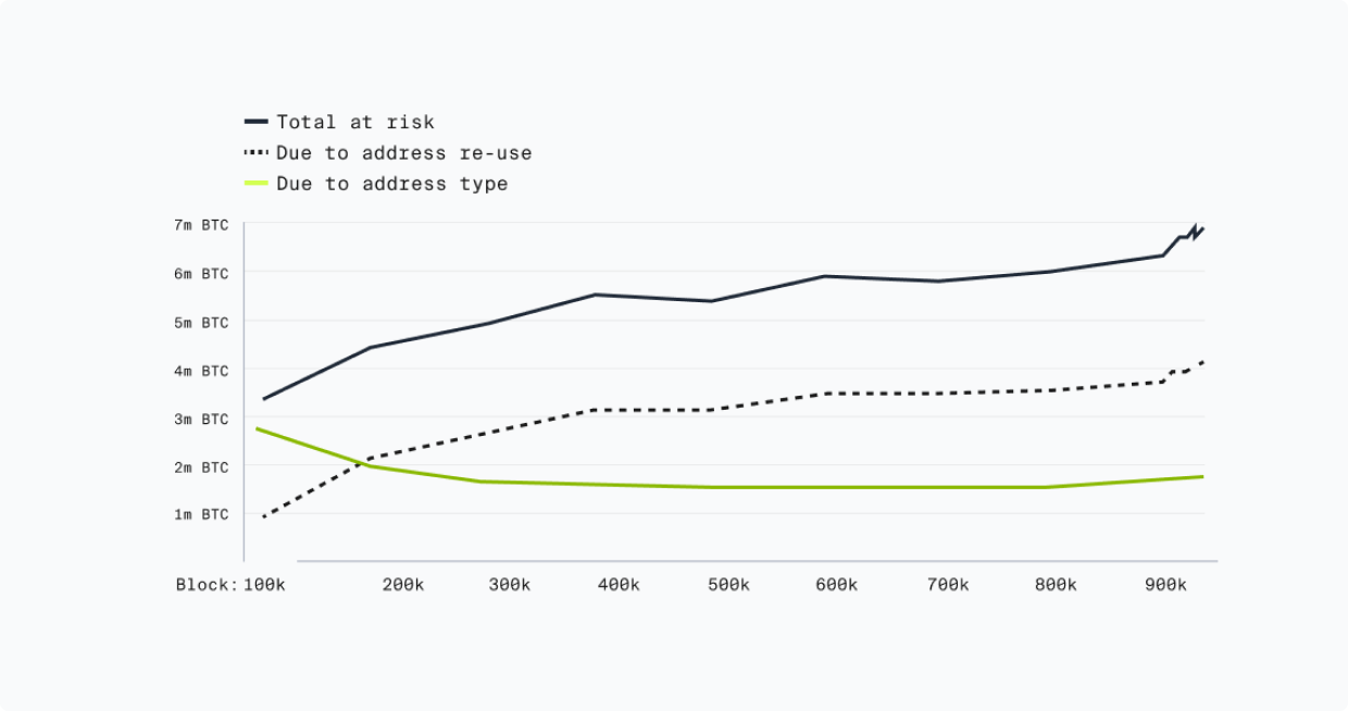 BTC at risk over time, broken down by address re-use vs address type