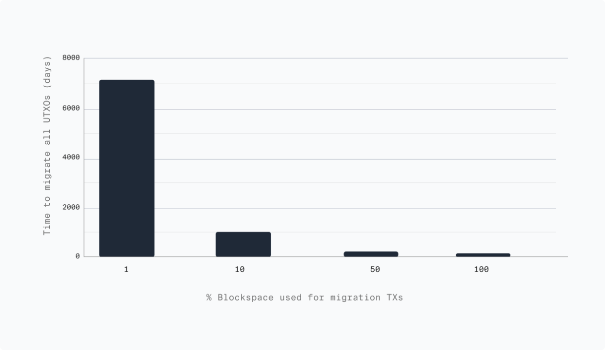 Migration time bar chart showing days vs percentage of blockspace dedicated