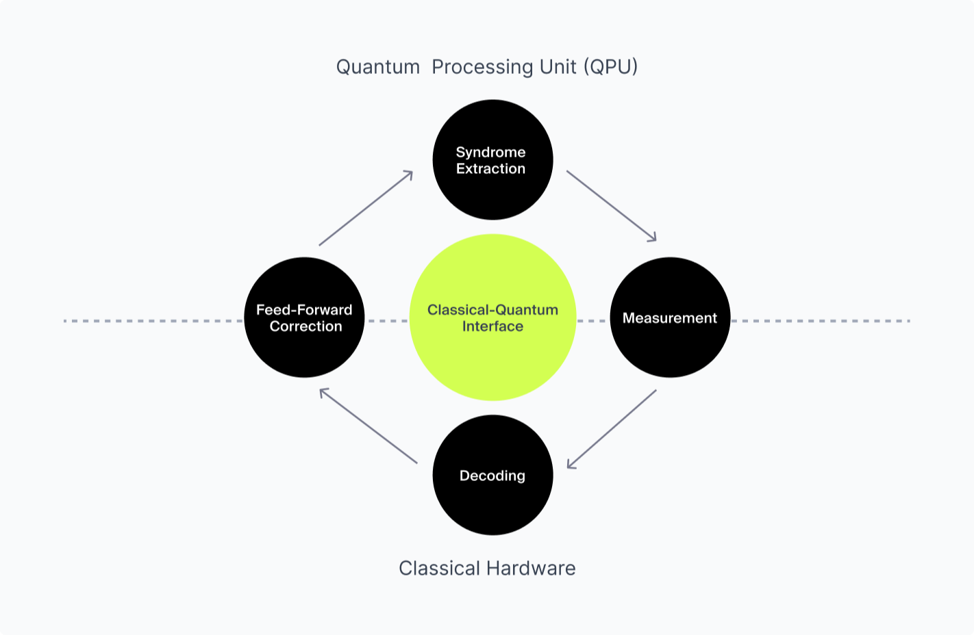 Classical-quantum control interface during one logical cycle